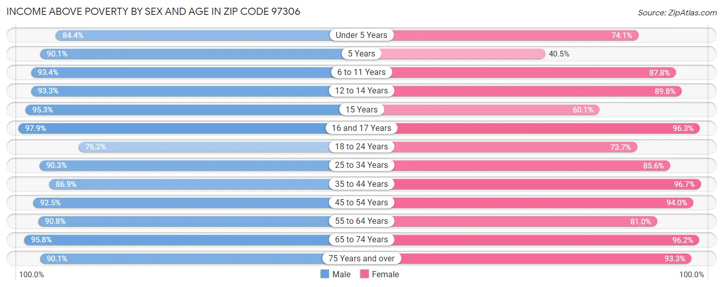 Income Above Poverty by Sex and Age in Zip Code 97306