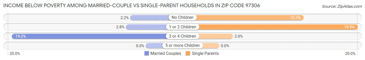 Income Below Poverty Among Married-Couple vs Single-Parent Households in Zip Code 97306