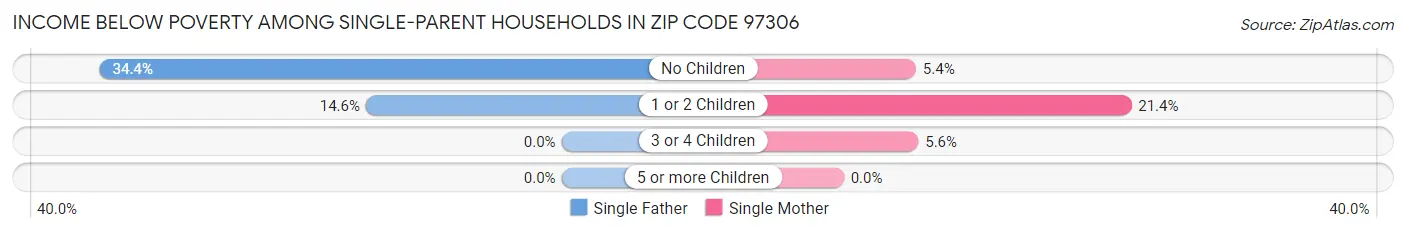 Income Below Poverty Among Single-Parent Households in Zip Code 97306