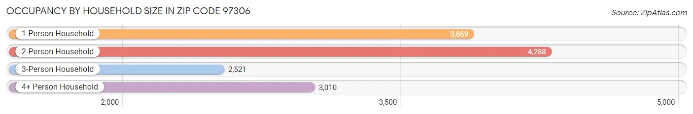 Occupancy by Household Size in Zip Code 97306