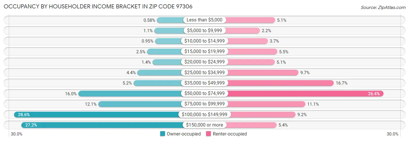 Occupancy by Householder Income Bracket in Zip Code 97306
