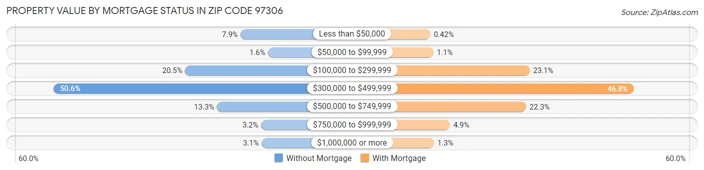 Property Value by Mortgage Status in Zip Code 97306