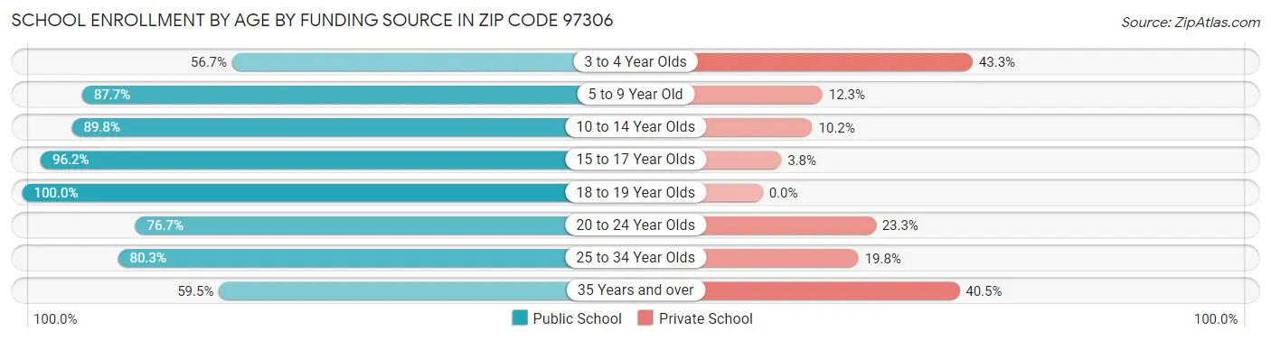 School Enrollment by Age by Funding Source in Zip Code 97306
