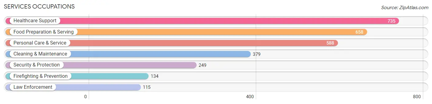 Services Occupations in Zip Code 97306