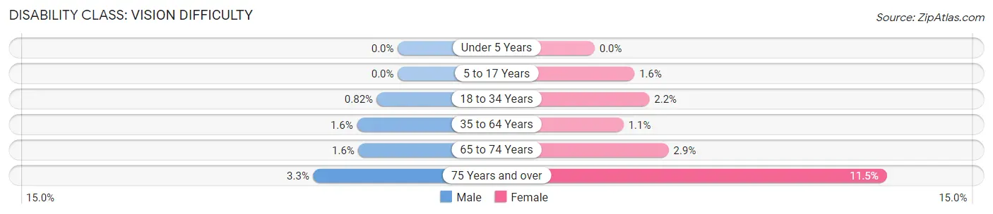 Disability in Zip Code 97306: <span>Vision Difficulty</span>