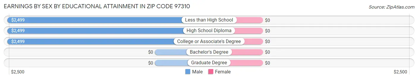 Earnings by Sex by Educational Attainment in Zip Code 97310