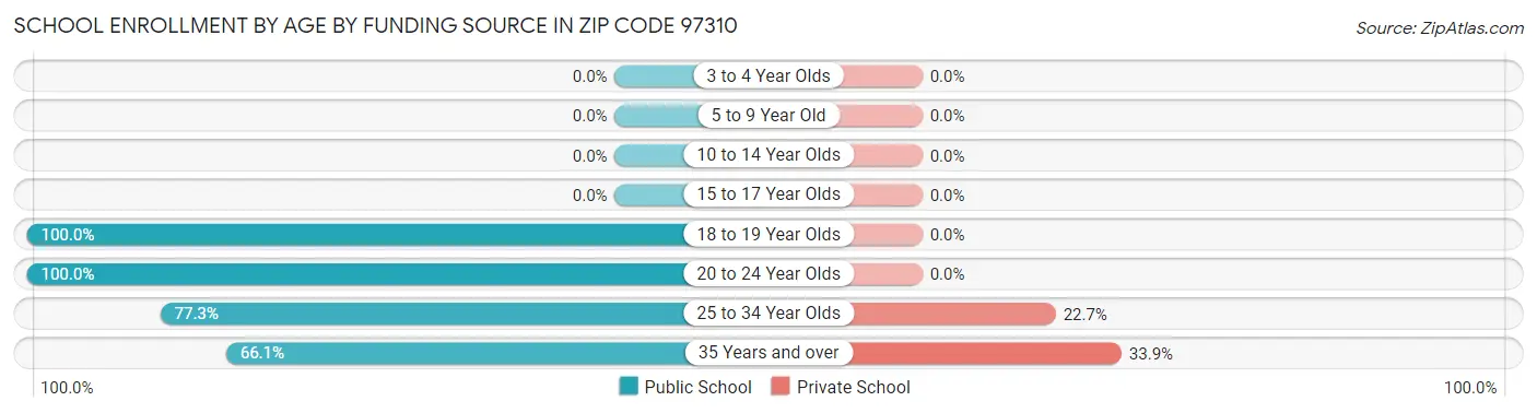 School Enrollment by Age by Funding Source in Zip Code 97310