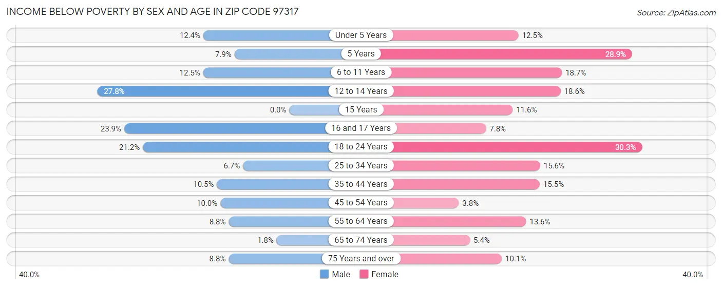 Income Below Poverty by Sex and Age in Zip Code 97317