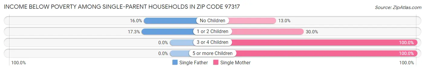 Income Below Poverty Among Single-Parent Households in Zip Code 97317