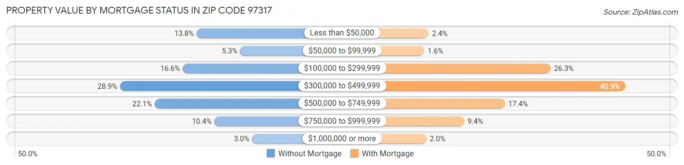 Property Value by Mortgage Status in Zip Code 97317