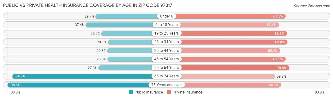 Public vs Private Health Insurance Coverage by Age in Zip Code 97317