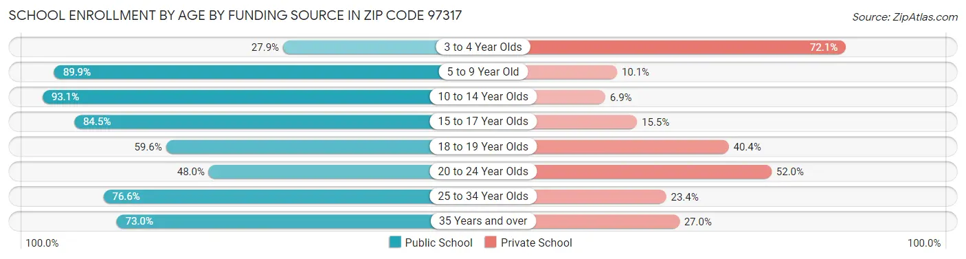 School Enrollment by Age by Funding Source in Zip Code 97317