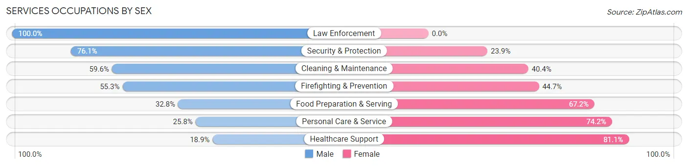 Services Occupations by Sex in Zip Code 97317