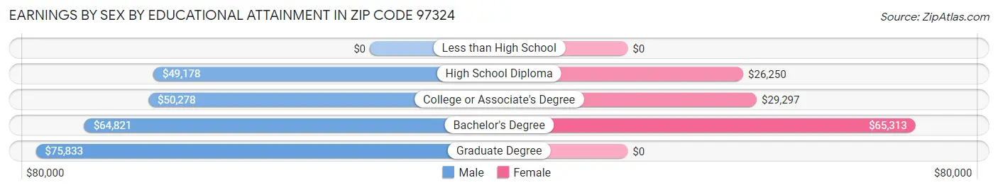 Earnings by Sex by Educational Attainment in Zip Code 97324