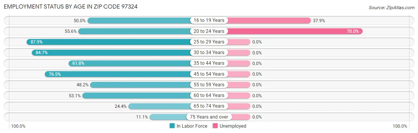 Employment Status by Age in Zip Code 97324