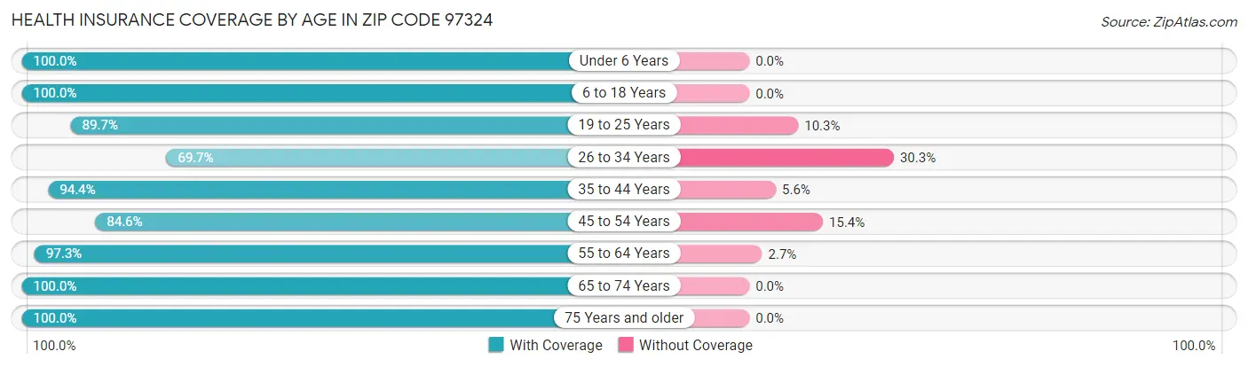 Health Insurance Coverage by Age in Zip Code 97324