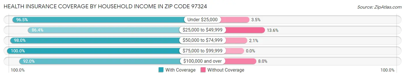 Health Insurance Coverage by Household Income in Zip Code 97324
