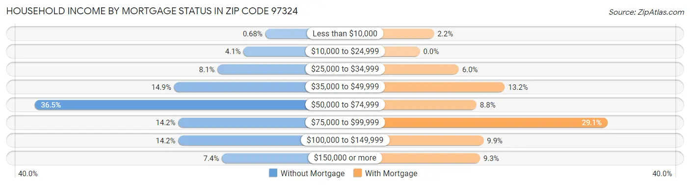 Household Income by Mortgage Status in Zip Code 97324