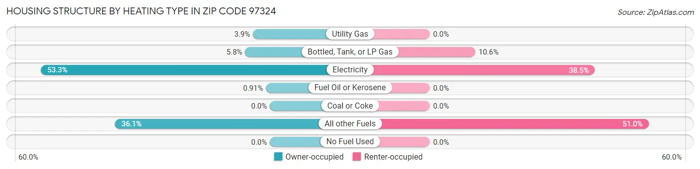 Housing Structure by Heating Type in Zip Code 97324