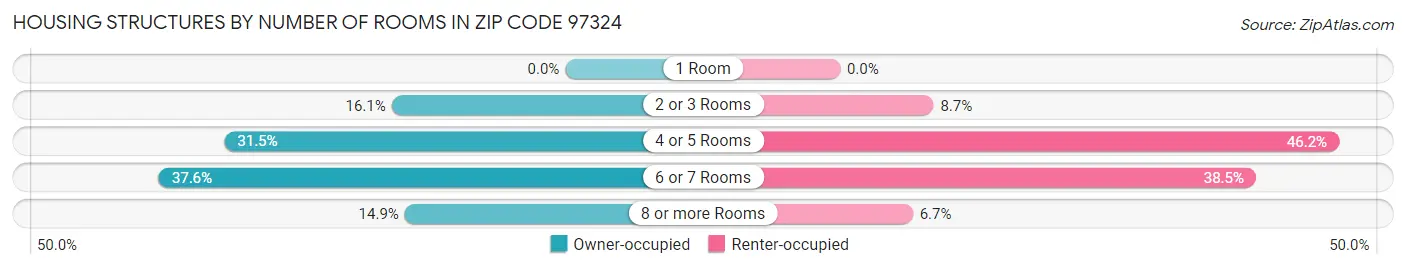 Housing Structures by Number of Rooms in Zip Code 97324