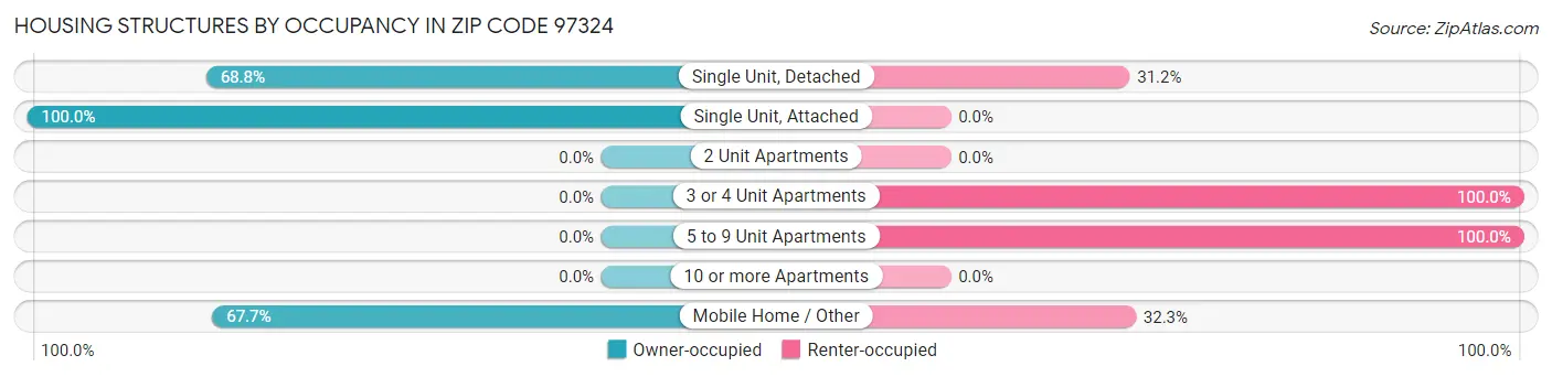 Housing Structures by Occupancy in Zip Code 97324