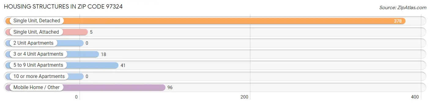 Housing Structures in Zip Code 97324