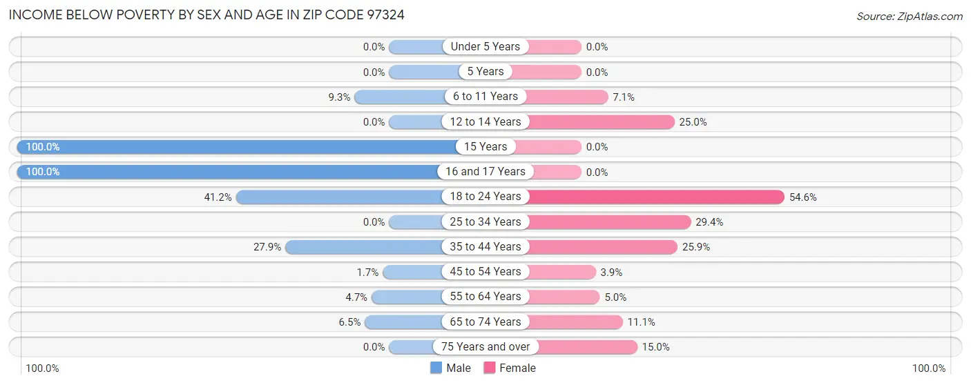 Income Below Poverty by Sex and Age in Zip Code 97324