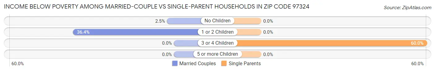 Income Below Poverty Among Married-Couple vs Single-Parent Households in Zip Code 97324