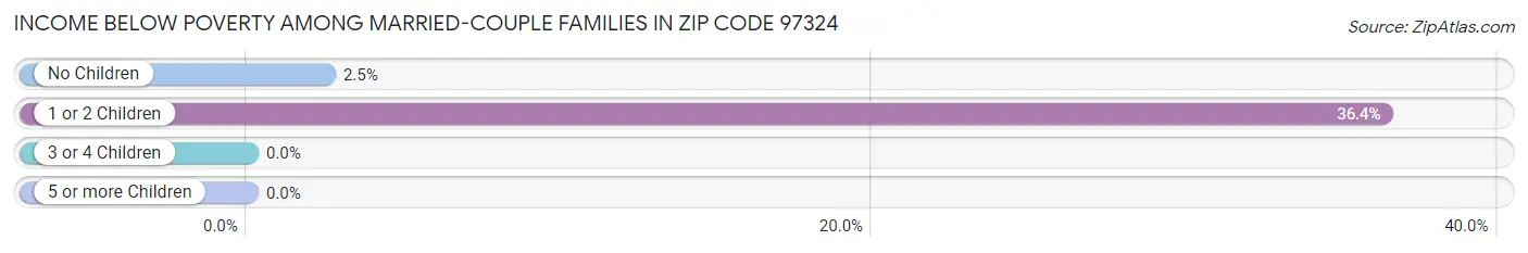 Income Below Poverty Among Married-Couple Families in Zip Code 97324