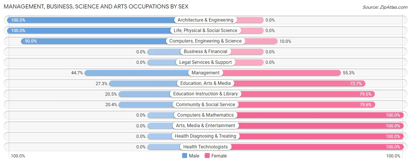 Management, Business, Science and Arts Occupations by Sex in Zip Code 97324