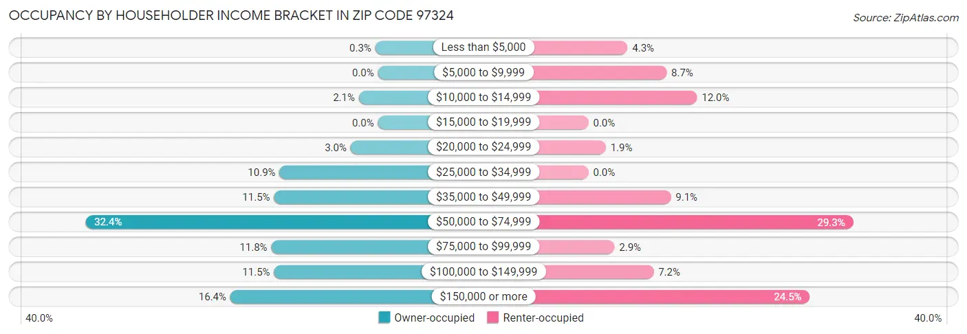 Occupancy by Householder Income Bracket in Zip Code 97324