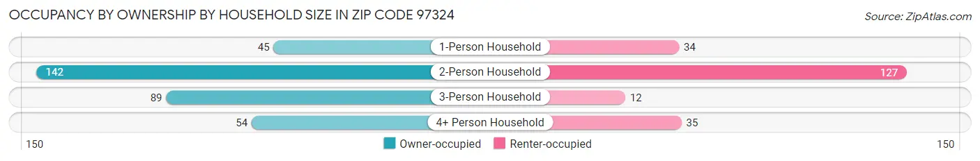 Occupancy by Ownership by Household Size in Zip Code 97324