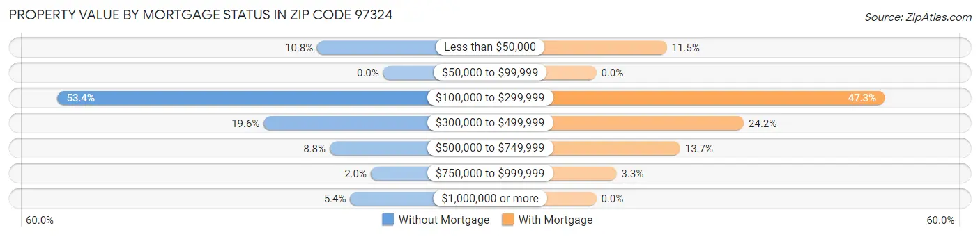Property Value by Mortgage Status in Zip Code 97324