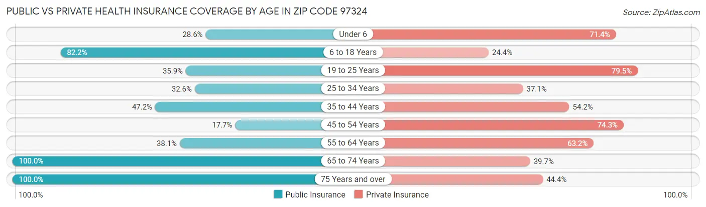 Public vs Private Health Insurance Coverage by Age in Zip Code 97324
