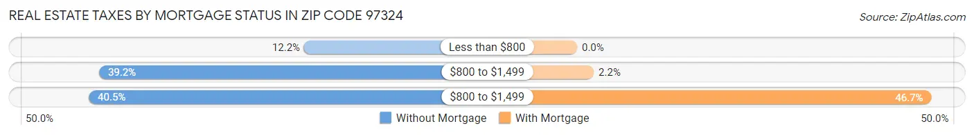 Real Estate Taxes by Mortgage Status in Zip Code 97324