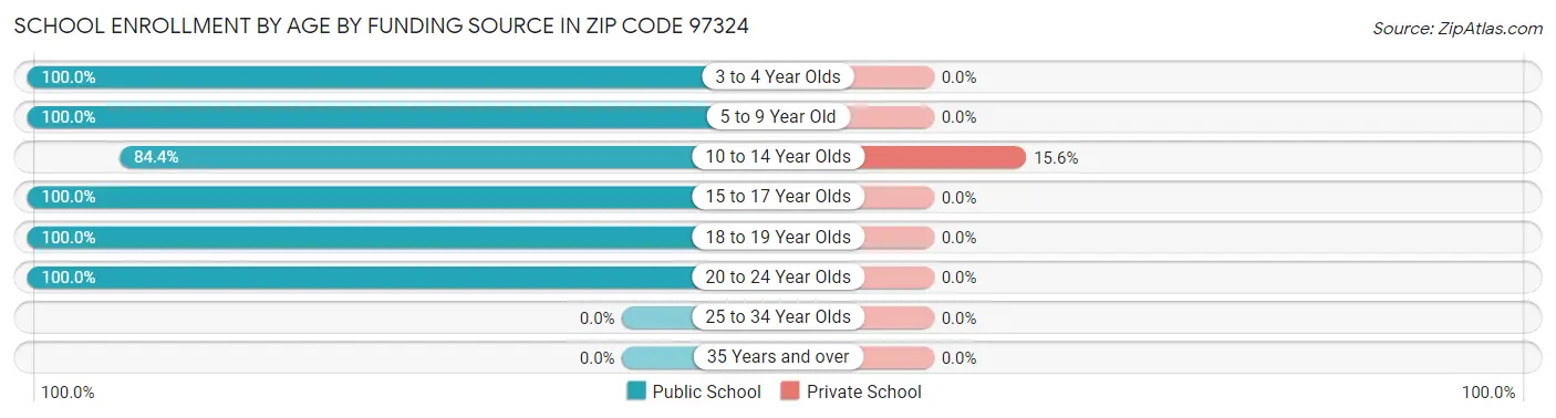 School Enrollment by Age by Funding Source in Zip Code 97324