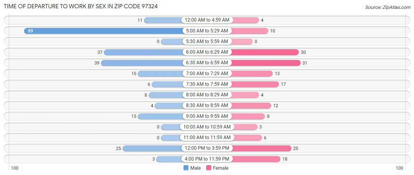 Time of Departure to Work by Sex in Zip Code 97324