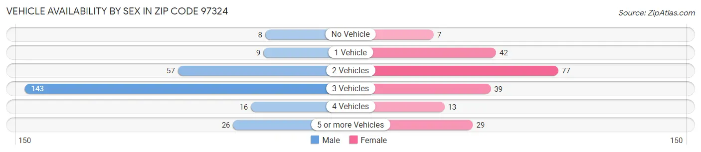 Vehicle Availability by Sex in Zip Code 97324