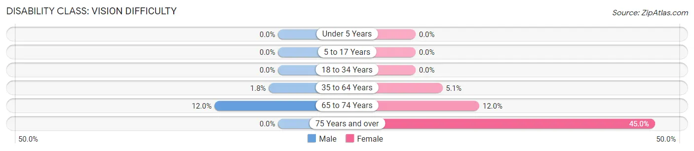 Disability in Zip Code 97324: <span>Vision Difficulty</span>