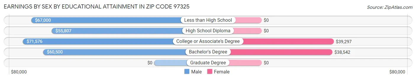 Earnings by Sex by Educational Attainment in Zip Code 97325