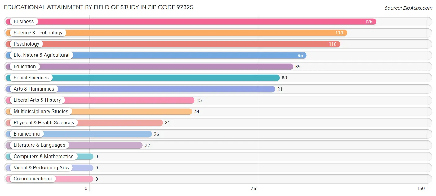 Educational Attainment by Field of Study in Zip Code 97325