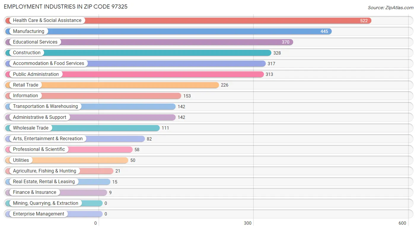 Employment Industries in Zip Code 97325