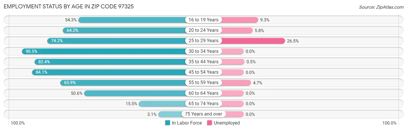 Employment Status by Age in Zip Code 97325