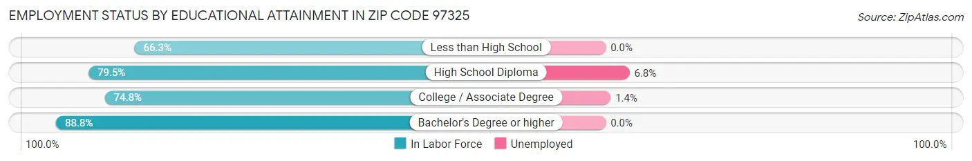 Employment Status by Educational Attainment in Zip Code 97325