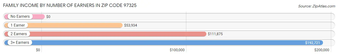 Family Income by Number of Earners in Zip Code 97325