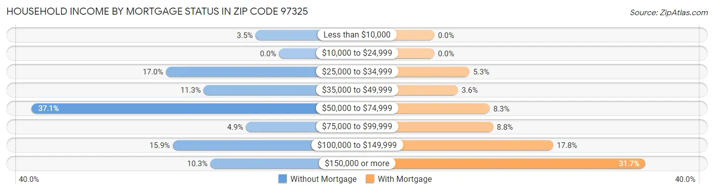 Household Income by Mortgage Status in Zip Code 97325