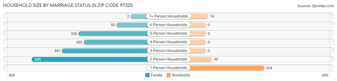 Household Size by Marriage Status in Zip Code 97325