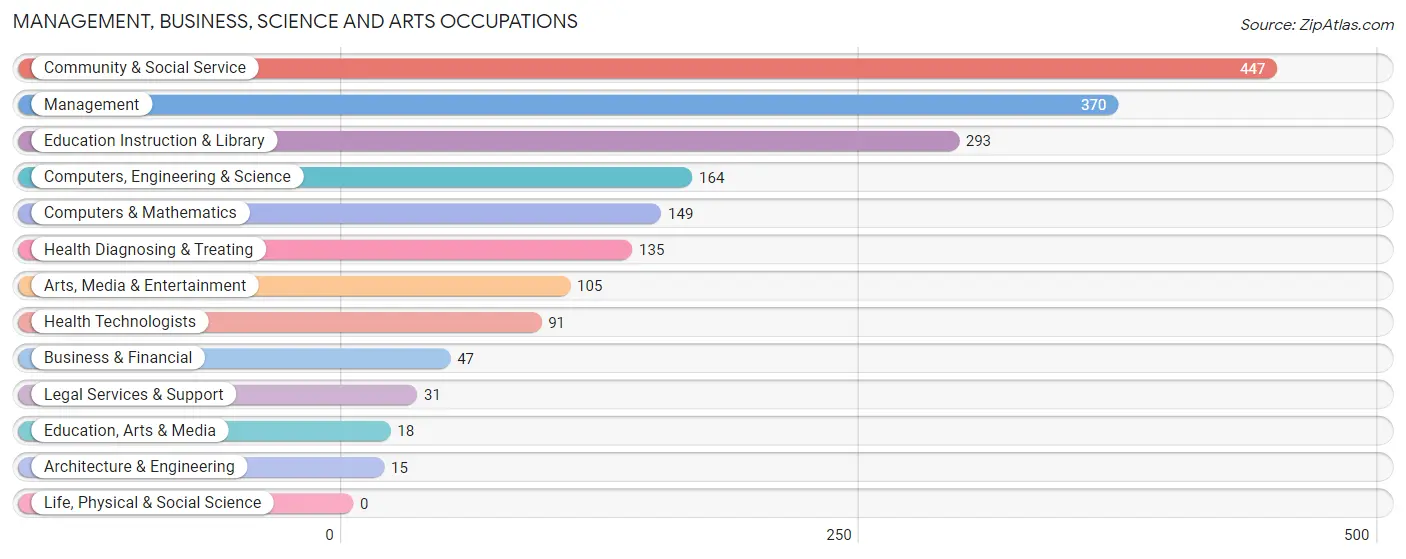 Management, Business, Science and Arts Occupations in Zip Code 97325