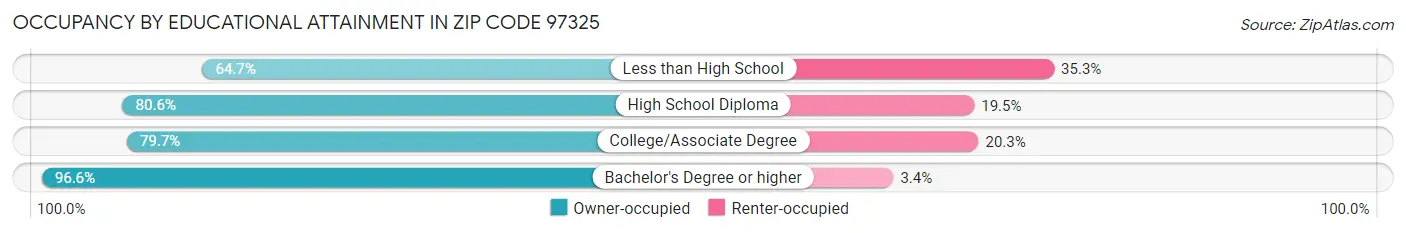 Occupancy by Educational Attainment in Zip Code 97325