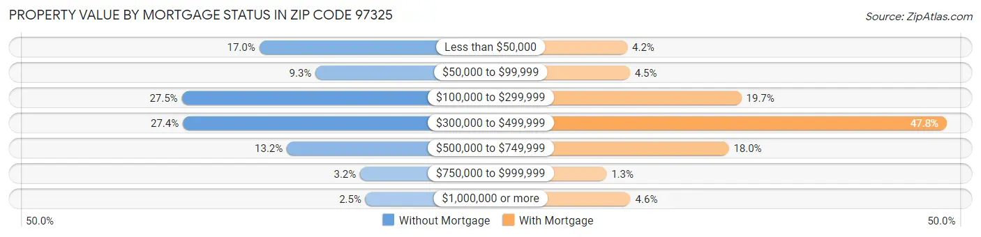 Property Value by Mortgage Status in Zip Code 97325